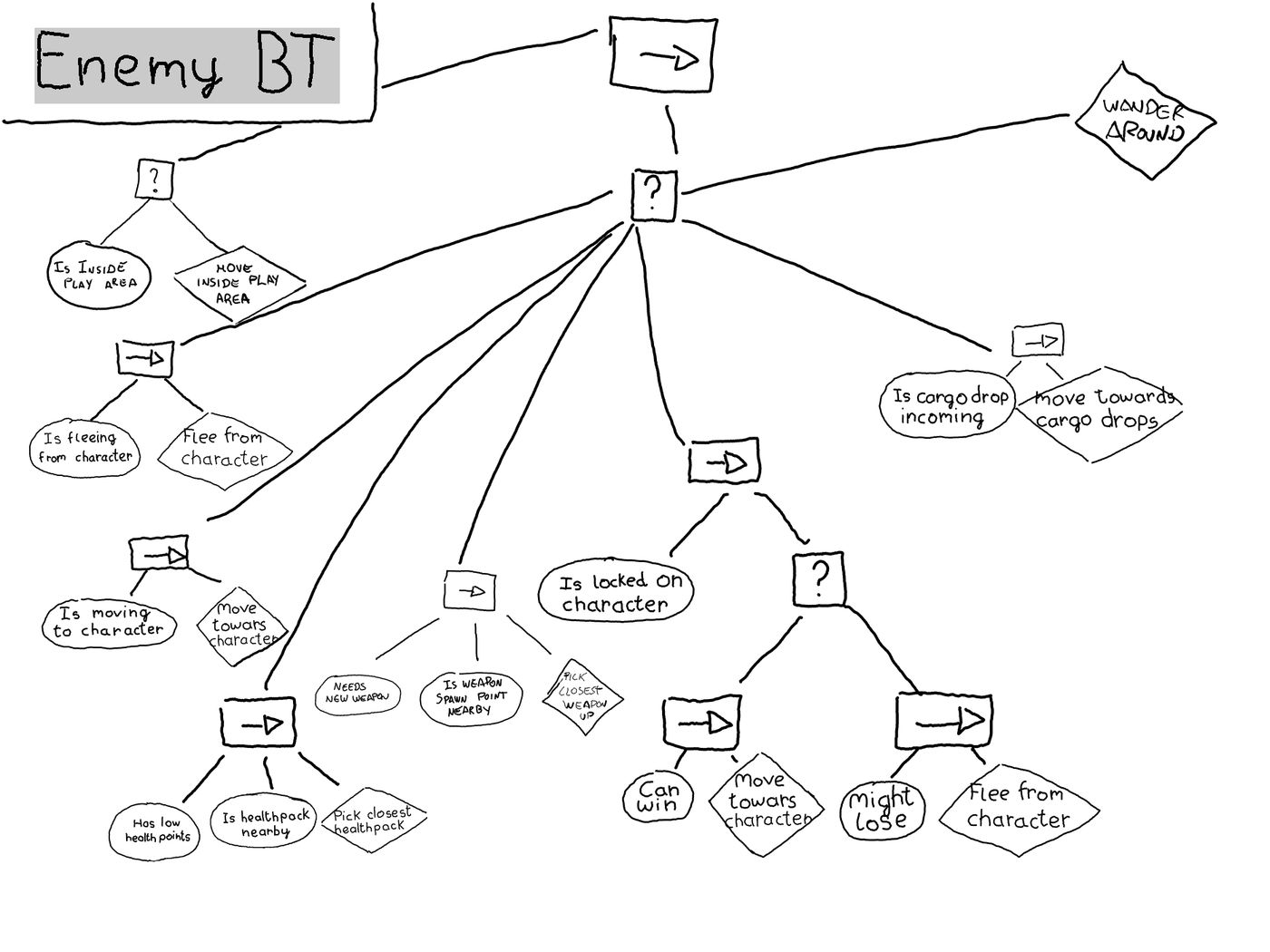 Drawing of the behaviour tree of the enemy characters